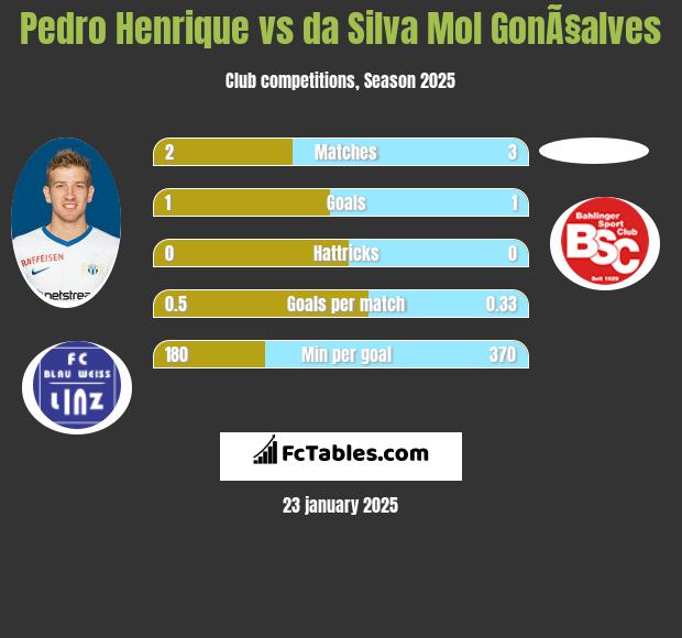 Pedro Henrique vs da Silva Mol GonÃ§alves h2h player stats