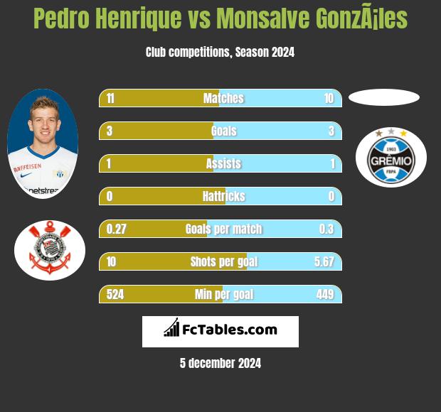 Pedro Henrique vs Monsalve GonzÃ¡les h2h player stats