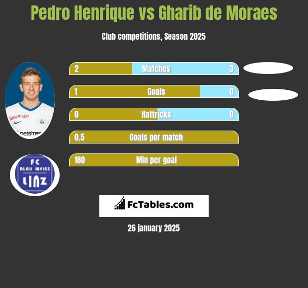 Pedro Henrique vs Gharib de Moraes h2h player stats