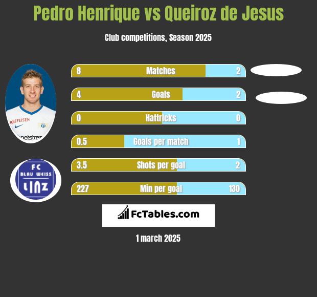 Pedro Henrique vs Queiroz de Jesus h2h player stats