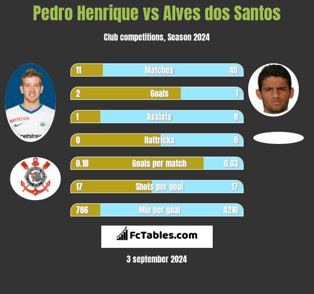 Pedro Henrique vs Alves dos Santos h2h player stats