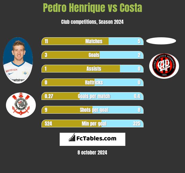 Pedro Henrique vs Costa h2h player stats