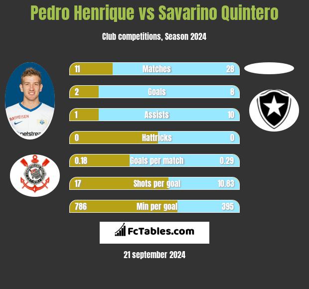 Pedro Henrique vs Savarino Quintero h2h player stats