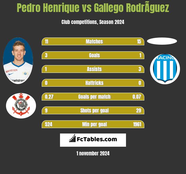 Pedro Henrique vs Gallego RodrÃ­guez h2h player stats