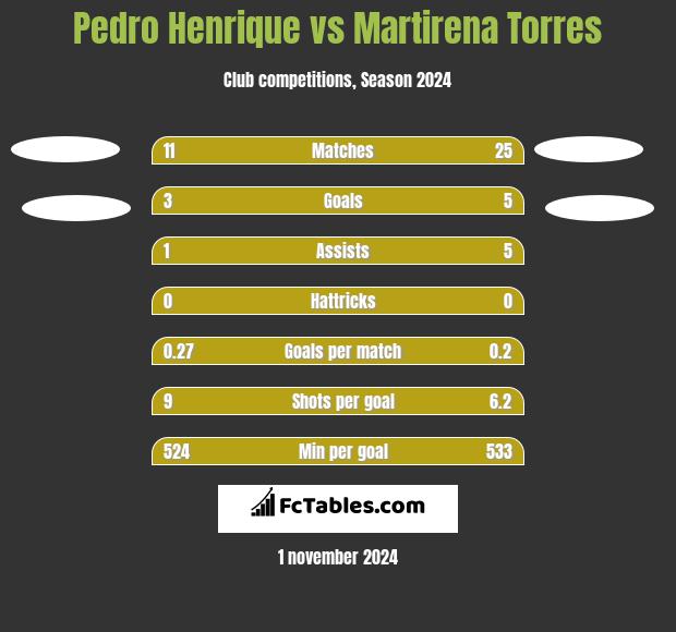 Pedro Henrique vs Martirena Torres h2h player stats