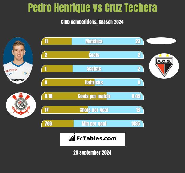 Pedro Henrique vs Cruz Techera h2h player stats