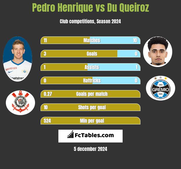 Pedro Henrique vs Du Queiroz h2h player stats