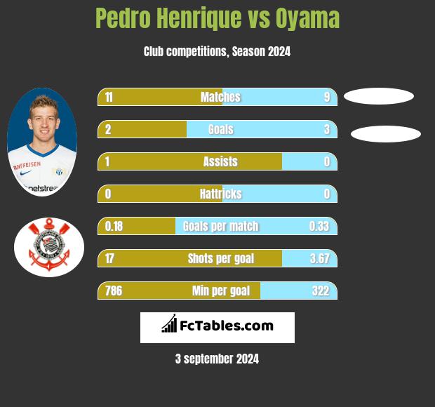 Pedro Henrique vs Oyama h2h player stats