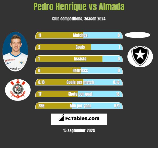 Pedro Henrique vs Almada h2h player stats