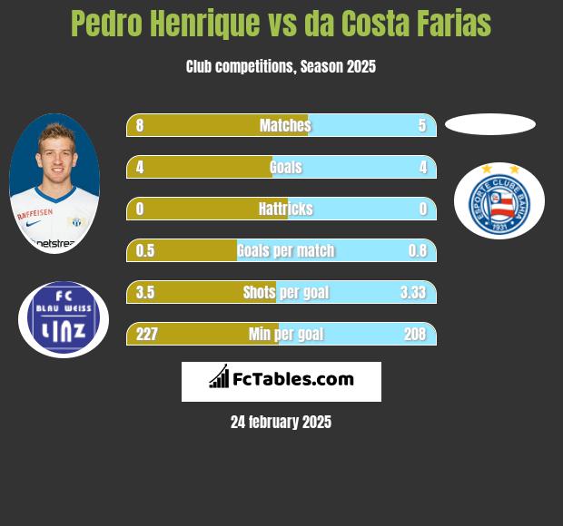 Pedro Henrique vs da Costa Farias h2h player stats