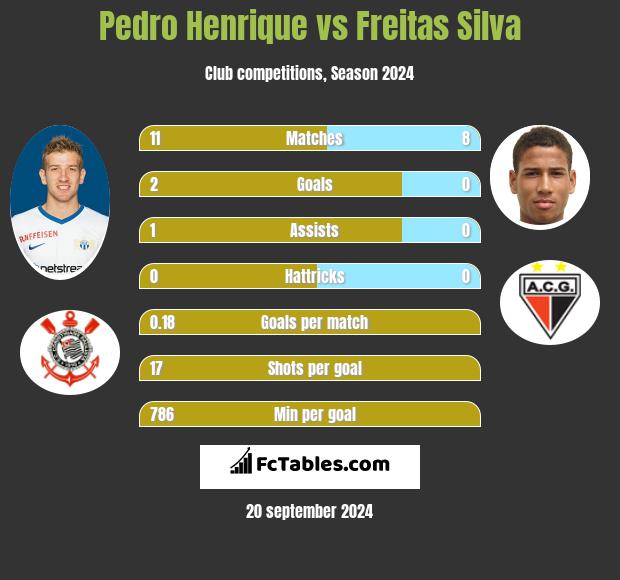 Pedro Henrique vs Freitas Silva h2h player stats