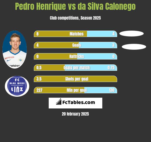 Pedro Henrique vs da Silva Calonego h2h player stats