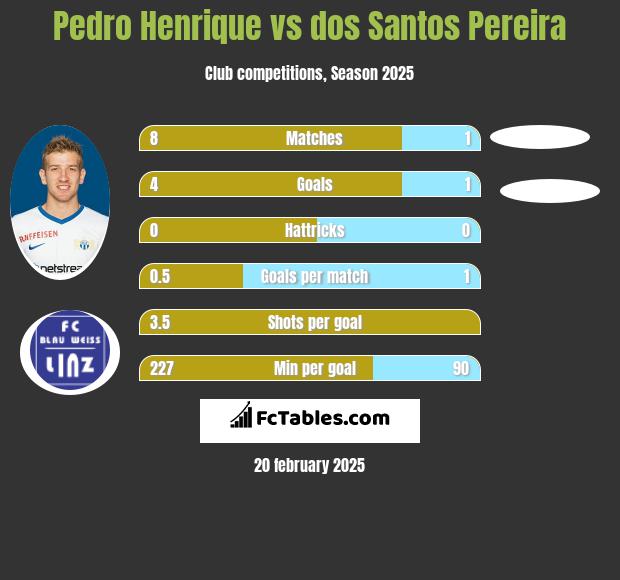 Pedro Henrique vs dos Santos Pereira h2h player stats