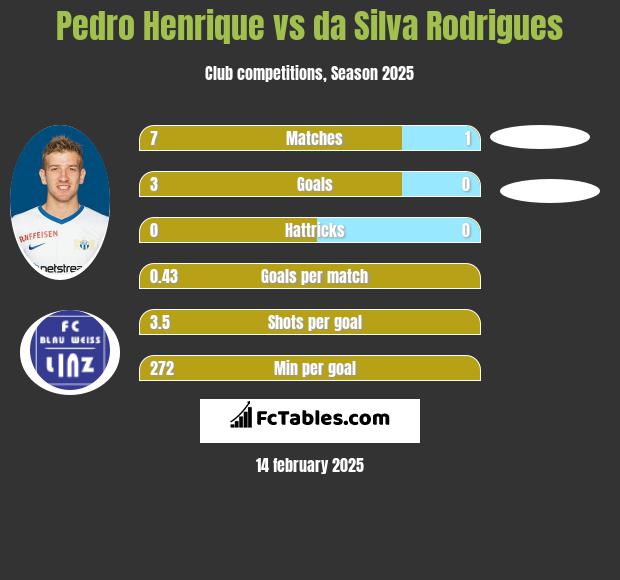 Pedro Henrique vs da Silva Rodrigues h2h player stats