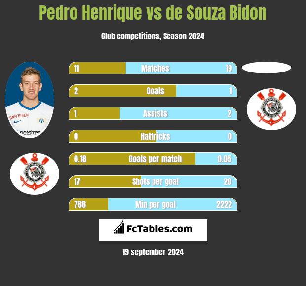 Pedro Henrique vs de Souza Bidon h2h player stats