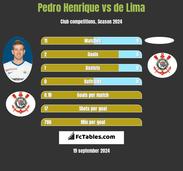 Pedro Henrique vs de Lima h2h player stats