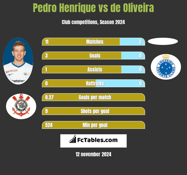 Pedro Henrique vs de Oliveira h2h player stats