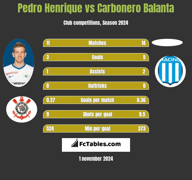 Pedro Henrique vs Carbonero Balanta h2h player stats