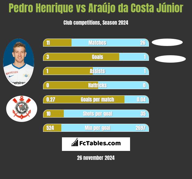 Pedro Henrique vs Araújo da Costa Júnior h2h player stats