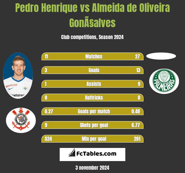 Pedro Henrique vs Almeida de Oliveira GonÃ§alves h2h player stats