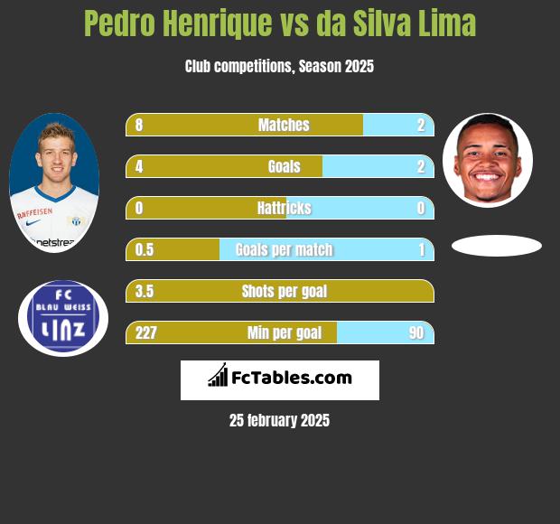 Pedro Henrique vs da Silva Lima h2h player stats