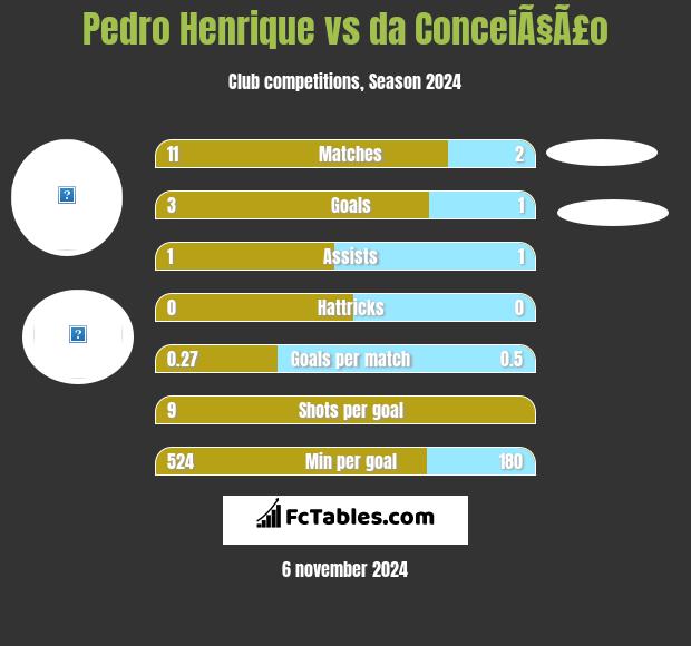 Pedro Henrique vs da ConceiÃ§Ã£o h2h player stats