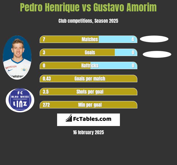 Pedro Henrique vs Gustavo Amorim h2h player stats