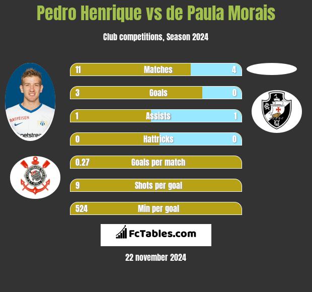 Pedro Henrique vs de Paula Morais h2h player stats