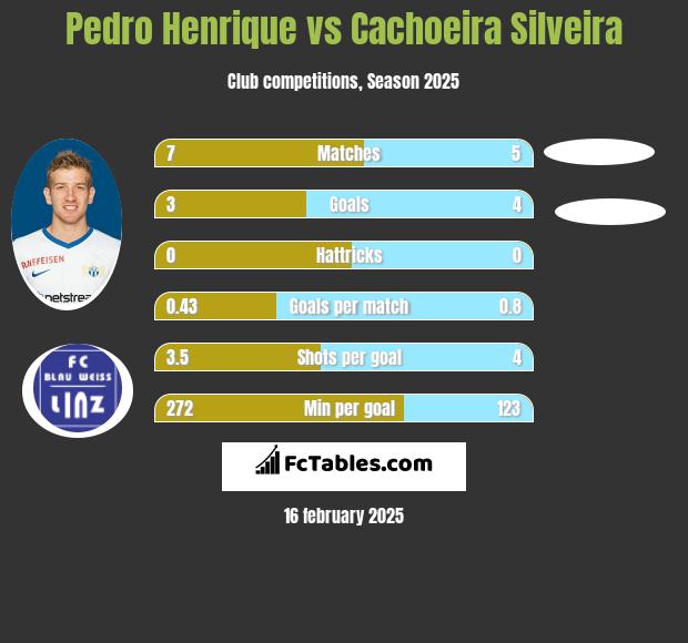 Pedro Henrique vs Cachoeira Silveira h2h player stats