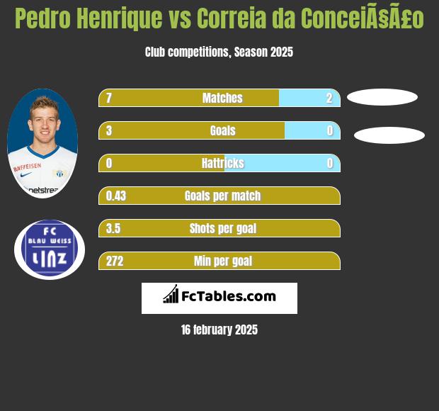 Pedro Henrique vs Correia da ConceiÃ§Ã£o h2h player stats