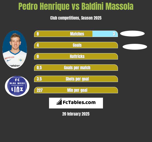 Pedro Henrique vs Baldini Massola h2h player stats