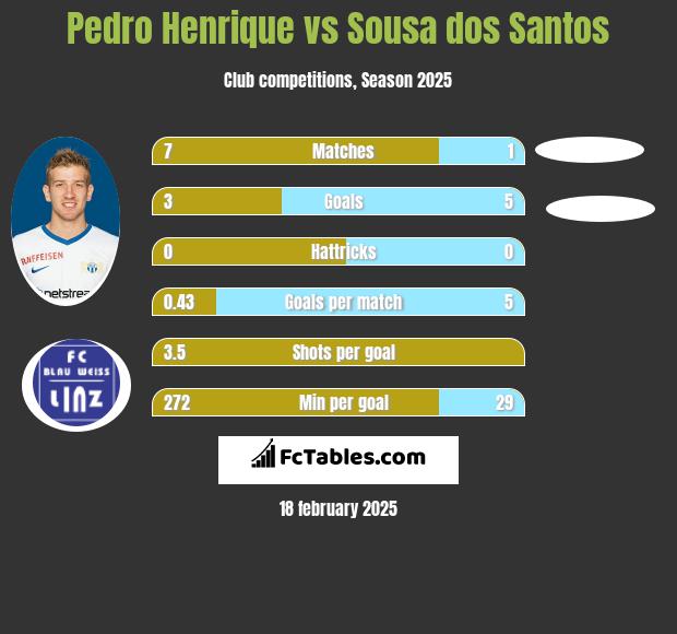 Pedro Henrique vs Sousa dos Santos h2h player stats