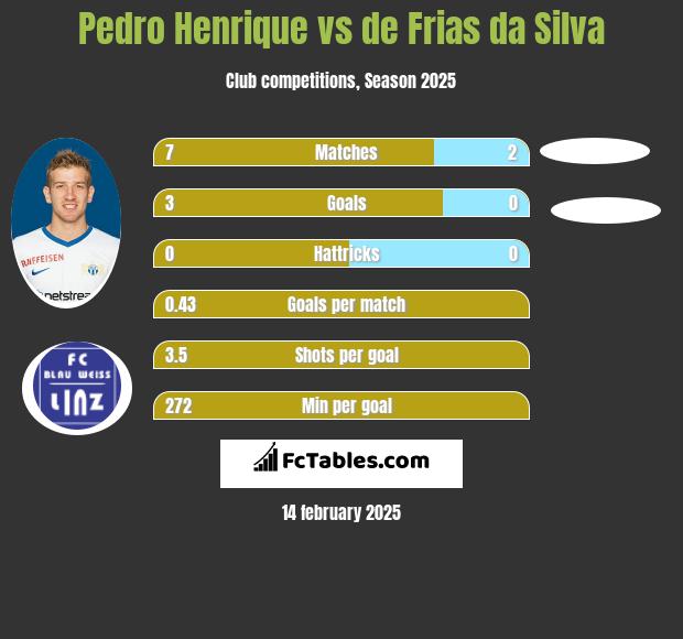 Pedro Henrique vs de Frias da Silva h2h player stats