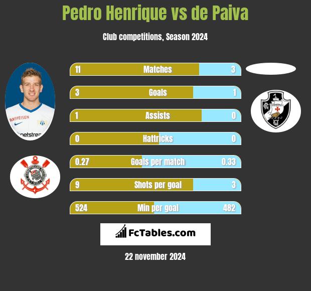 Pedro Henrique vs de Paiva h2h player stats