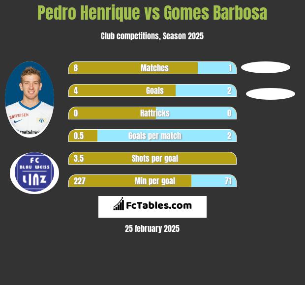 Pedro Henrique vs Gomes Barbosa h2h player stats