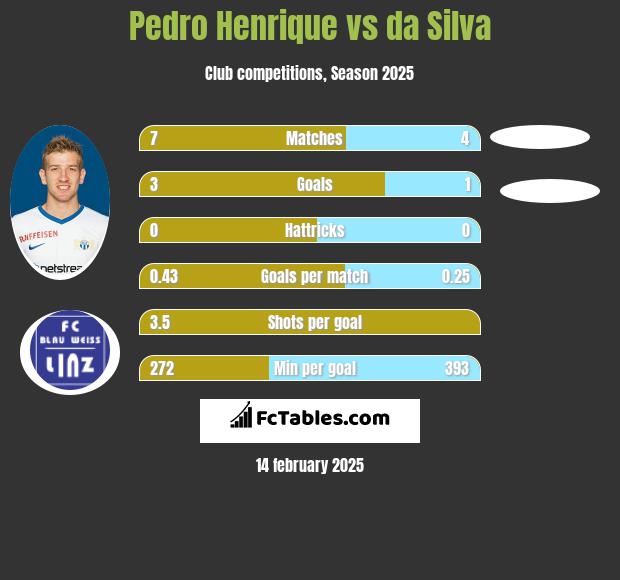 Pedro Henrique vs da Silva h2h player stats