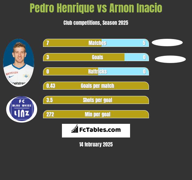 Pedro Henrique vs Arnon Inacio h2h player stats