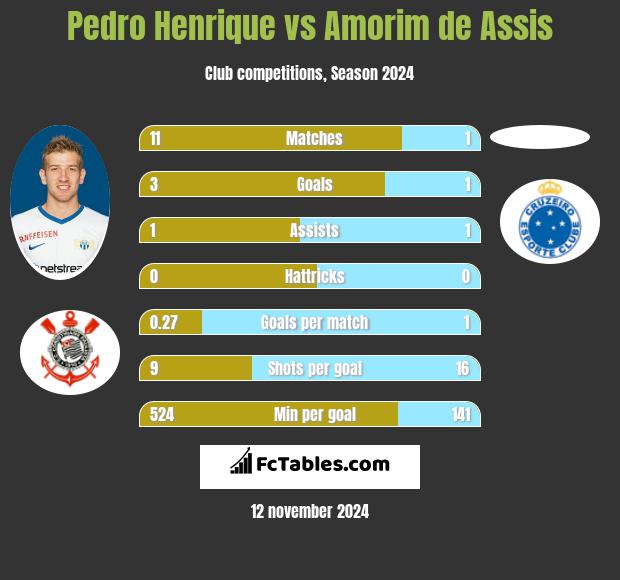 Pedro Henrique vs Amorim de Assis h2h player stats