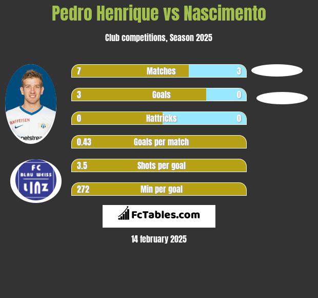 Pedro Henrique vs Nascimento h2h player stats