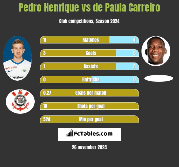 Pedro Henrique vs de Paula Carreiro h2h player stats