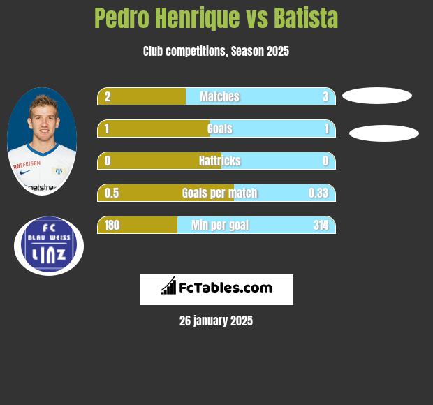 Pedro Henrique vs Batista h2h player stats