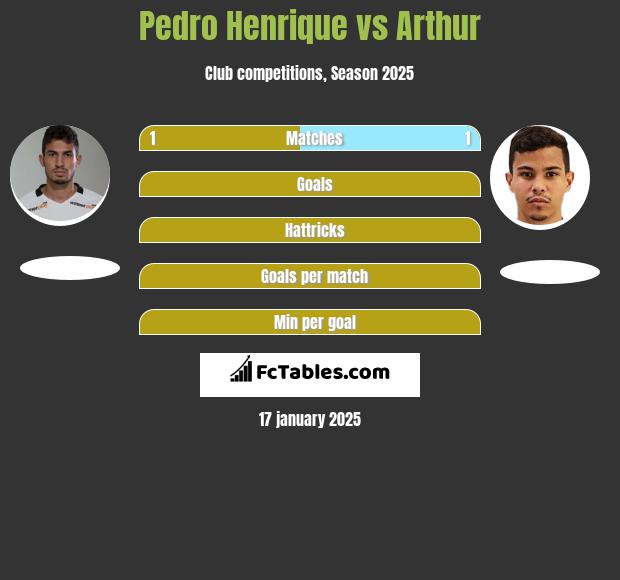 Pedro Henrique vs Arthur h2h player stats