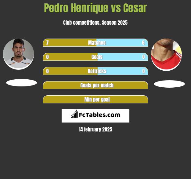 Pedro Henrique vs Cesar h2h player stats