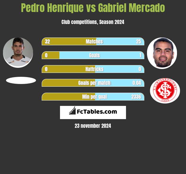 Pedro Henrique vs Gabriel Mercado h2h player stats