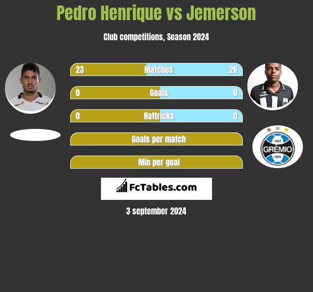 Pedro Henrique vs Jemerson h2h player stats