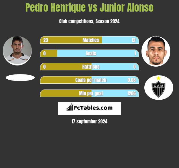 Pedro Henrique vs Junior Alonso h2h player stats