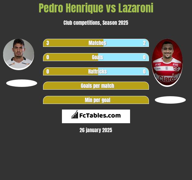 Pedro Henrique vs Lazaroni h2h player stats