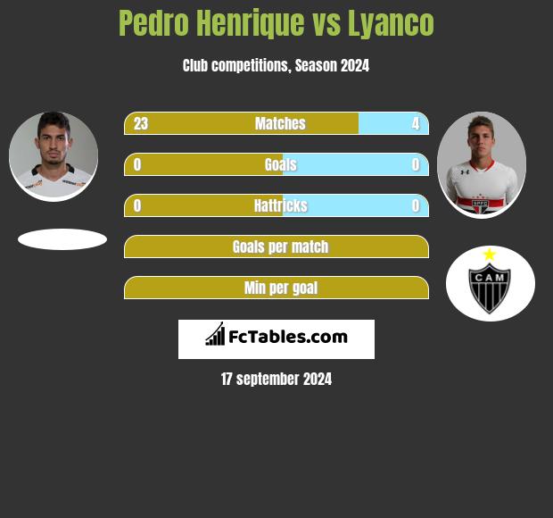 Pedro Henrique vs Lyanco h2h player stats