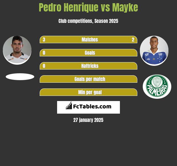 Pedro Henrique vs Mayke h2h player stats