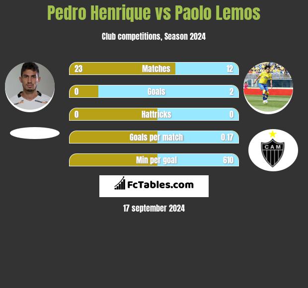 Pedro Henrique vs Paolo Lemos h2h player stats